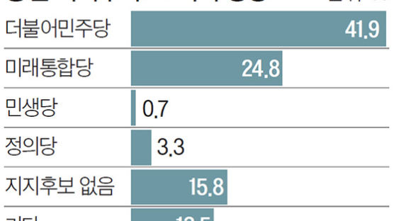 [총선 D-9 여론조사] “민주당 지지” 41.9% “통합당 지지” 24.8%