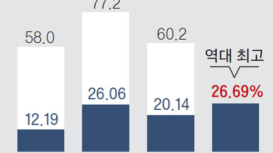 사전투표율 26.7%…“정권안정 표심” vs “조용한 보수 나서” 