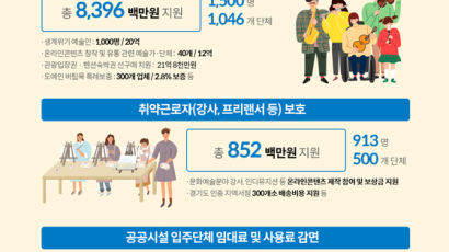 경기도, 코로나 피해 문화예술에 103억 투입…예술인 등 지원