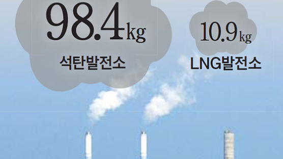 석탄발전, LNG보다 초미세먼지 9배 뿜어내