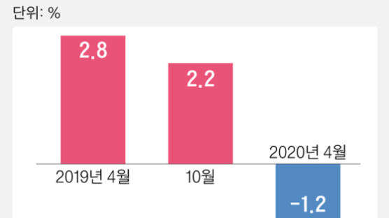 한국 올해 경제성장률 마이너스 1.2%···IMF, 전망 확 낮췄다