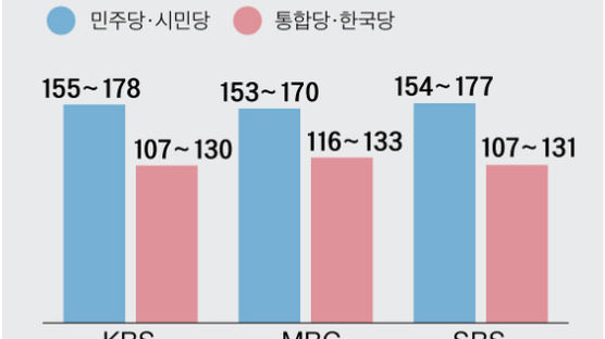 여당 과반 유력···민주+시민 155~178, 통합+한국 107~130[방송3사 출구조사]