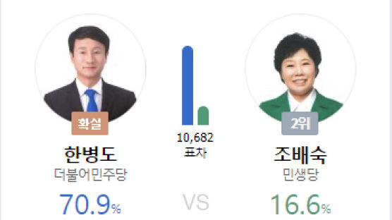 '문재인 靑출신' 한병도, 조배숙에 54.3%p 앞서…당선 확실