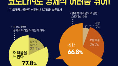 알바생은 90%, 기간제 계약직은 70%가 "코로나로 어렵다"