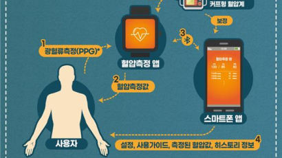 스마트워치로 혈압 잰다…'모바일 앱' 세계 첫 의료기기 허가