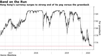 달러 강세 속 홍콩달러 올라 비상
