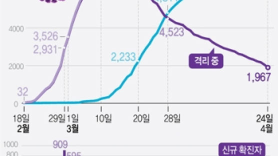 [속보] 코로나 신규확진 6명···2월말 정점후 최저치 찍었다 