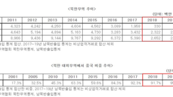 "북한 수출 4년 전 대비 17분의 1토막"