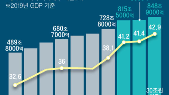 코로나 불황 이제 시작인데, 1분기 재정적자 45조 역대최악