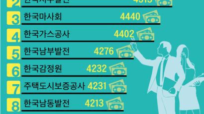 공기업 초봉 1위는 인천국제공사 4589만원, 직원 연봉 1위는?