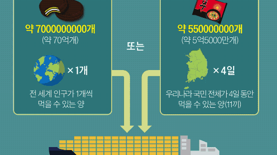 [그래픽텔링]초코파이 70억개, 승무원 23명뿐…세계 신기록 세운 韓상선 