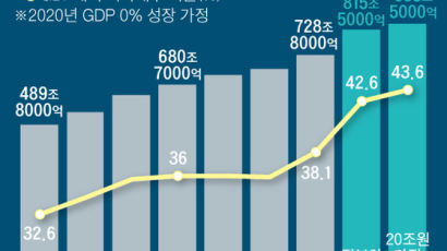 블룸버그의 경고…"한국 국가채무, GDP의 50% 될 수도"