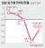 일본 분기별 경제성장률