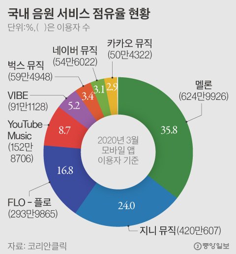 카카오, '사재기 논란' 멜론차트 순위 삭제·무작위 재생한다 | 중앙일보