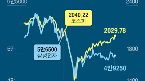 코스피 2000 탈환했는데…삼성전자 ‘동학개미’는 답답