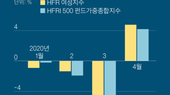 여성 헤지펀드 운용실적, 코로나 위기 속 남성 앞섰다