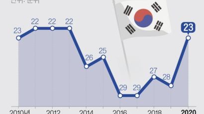 한국 국가경쟁력 63개국 중 23위…전년 대비 5단계 껑충