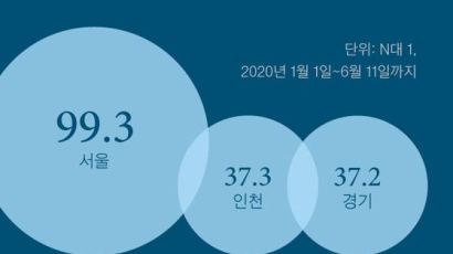 서울 살려면 무주택 12년, 통장 13년…3040 우는 가점컷 61점