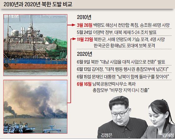 2010년과 2020년 북한 도발 비교