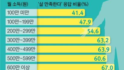 한국인 39% “삶에 만족 못한다”…5명 중 1명은 “외롭다”