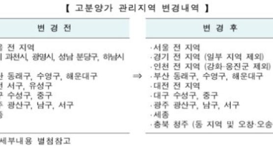 HUG, 수도권 및 인천 일대 고분양가 관리지역 지정 