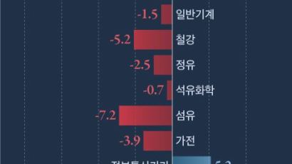 [경제 브리핑] 산업연구원, 올 한국 성장률 2.2%P 내린 0.1% 예상