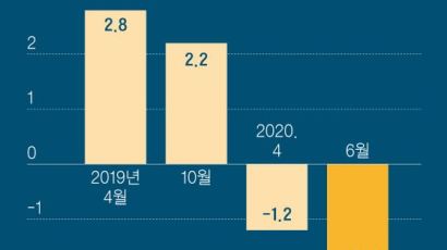 IMF, 한국 경제성장률 전망 더 낮췄다…-1.2% → –2.1%