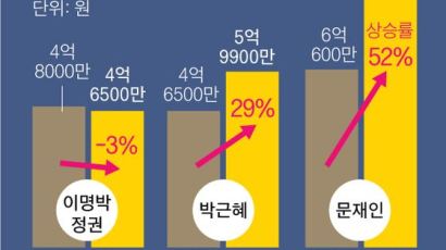 문 정부 21차례 대책내놨지만, 서울 아파트값 52% 뛰었다