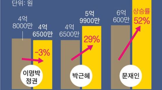 문 정부 21차례 대책내놨지만, 서울 아파트값 52% 뛰었다