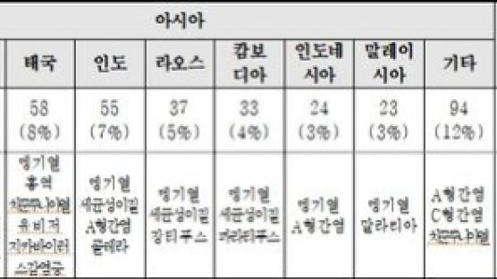 작년 해외유입 감염병 30% 증가…절반이 뎅기열·세균성이질