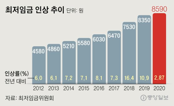 헌재 “주휴수당 당연히 지급해야”…최저임금에 포함 합헌 | 중앙일보