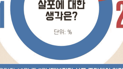 [그래픽텔링] "대북전단 살포" 경기도민 10명 중 7명은 반대
