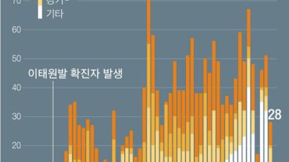 서울 코로나19 9명 증가…서울서 치료받던 70대 사망