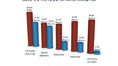 한국경영인증원 국내 지속가능경영 100대 우수기업 발표