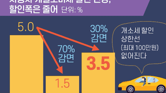 [그래픽텔링]차 개소세 할인 70→30%로 줄어…하반기부터 바뀌는 것들