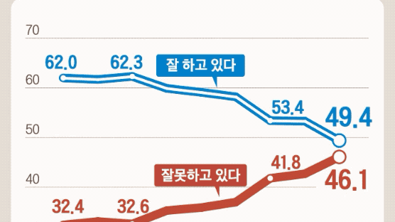 대통령 지지율 넉달 만에 50% 붕괴, 집값·인국공 영향