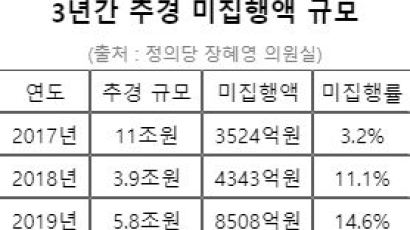 [단독] 추경 편성해놓고 미집행 예산 3년간 1조6375억원