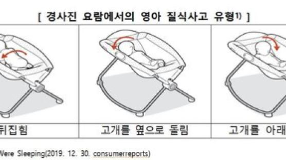 “바운서 잘못 쓰면 아기 질식”…국내선 안전 수면 기준 없어