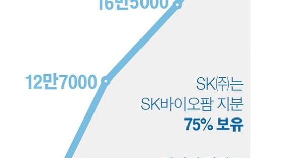 1인당 평균 19억5621만원, SK바이오팜 임직원 초대박