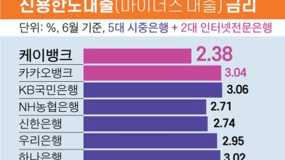 신용대출 2.08%…‘두번째 메기’가 휘젓기 시작했다