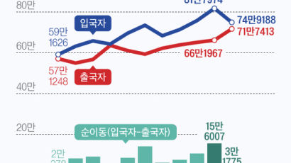 작년 한국 떠난 72만명 사상 최대…“불법체류 단속 때문”
