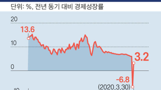 경제 성장 호재에도 中 상하이지수 4.5% 폭락 
