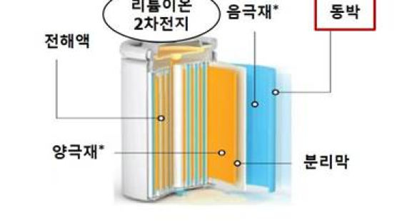 SK㈜, 배터리 동박 제조사 중국 왓슨에 1000억 추가 투자