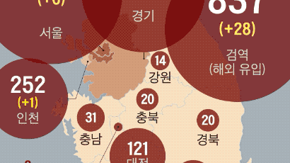 [속보]코로나19 신규 39명 늘어, 해외유입 28명…지역 발생11명