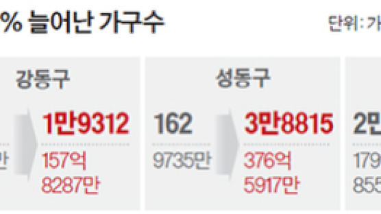 서울 58만 가구 ‘재산세 폭탄’…30% 상한선까지 올랐다