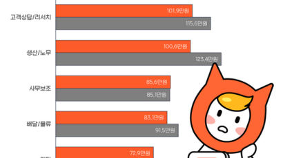 알바생 상반기 월 평균 소득 76만5000원…작년보다 5만원 줄어