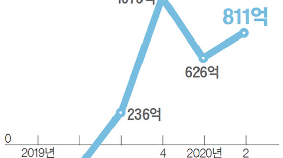 삼성바이오 2분기 매출 294% 로켓상승