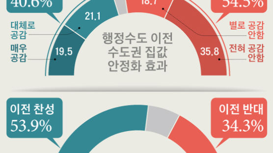 "여의도 집값, 국회 있어 비싼가" 서울시민 70% 수도이전 불신