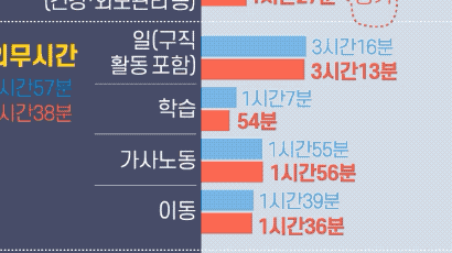 [그래픽텔링]한국인은 24시간 어떻게 쓸까…먹고 자는데 11시간 34분 써