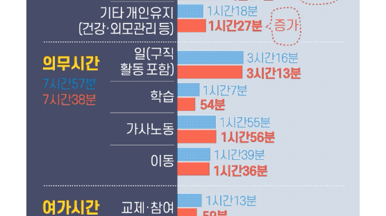 [그래픽텔링]한국인은 24시간 어떻게 쓸까…먹고 자는데 11시간 34분 써